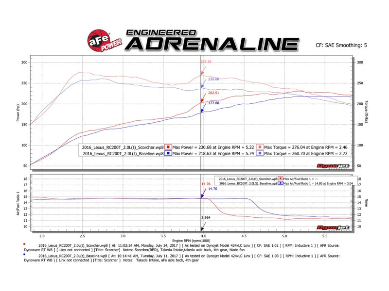 aFe Scorcher GT Module 16-17 Lexus RC 200t I4 2.0L (t)