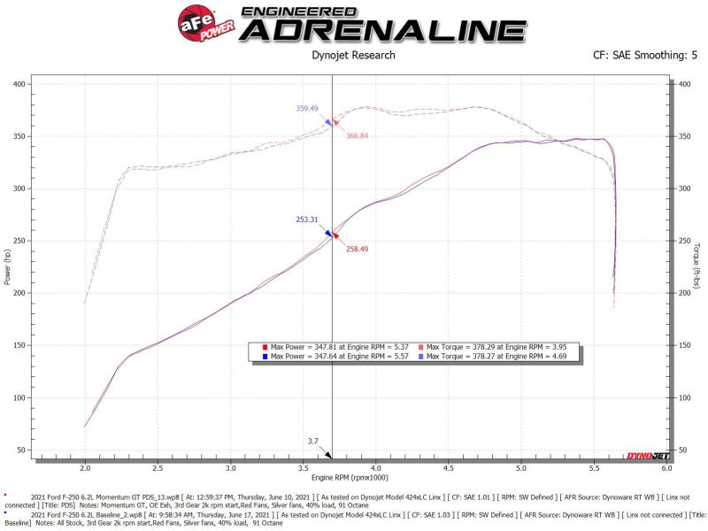 aFe Momentum GT Pro DRY S Cold Air Intake System 20-21 Ford F-2250/F-350