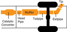 Cargar imagen en el visor de la galería, Gibson 94-96 Dodge Ram 1500 Base 3.9L 3in Cat-Back Single Exhaust - Stainless