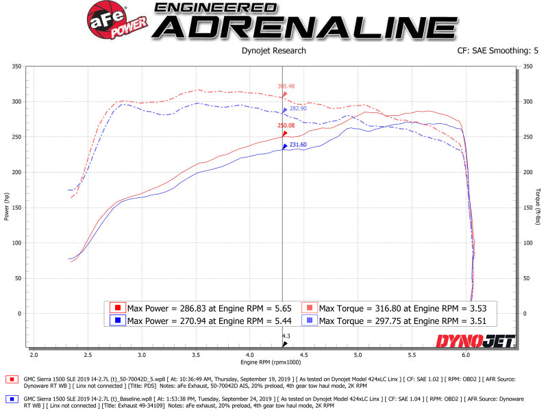 aFe Momentum GT Pro DRY S Cold Air Intake System 19 GM Silverado/Sierra 1500 V6-2.7L (t)