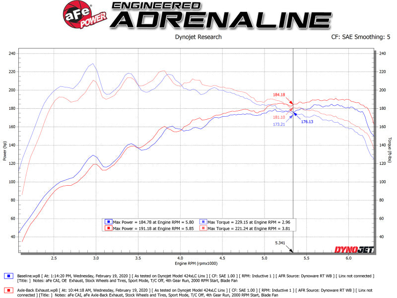 aFe Takeda 3in-2.5in 304 SS Axle-Back Exhaust w/Blue Flame Tip 19-20 Hyundai Veloster I4-1.6L(t)