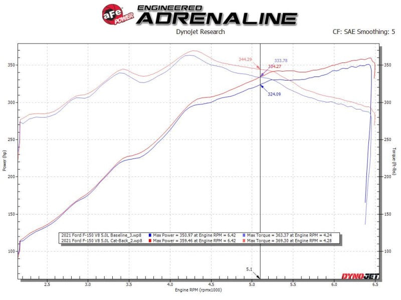 aFe Vulcan Series 3in 304SS Cat-Back w/ Black Tips 15-20 Ford F-150 V6 2.7L/35L(tt) / V8 5.0L