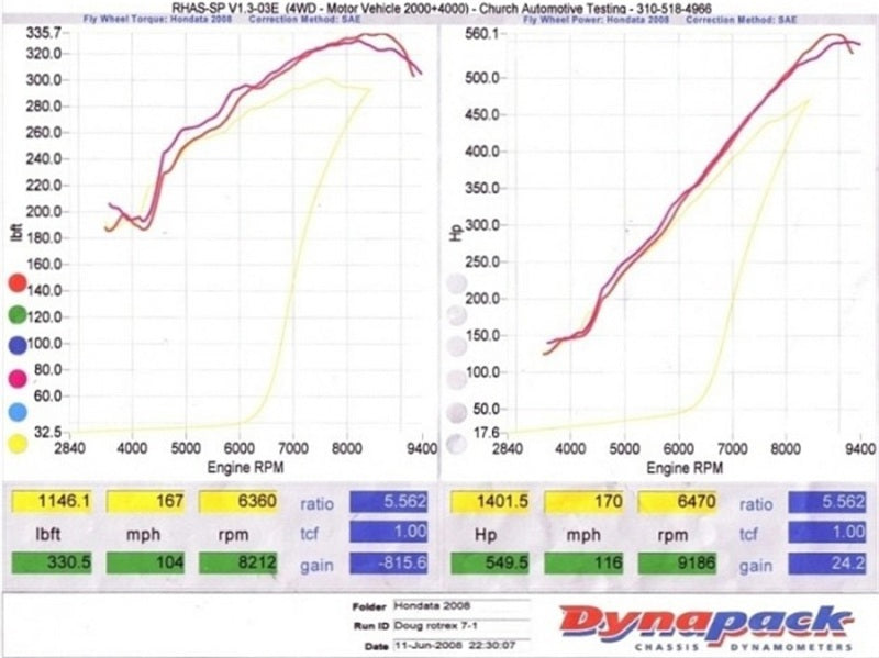 KraftWerks Honda K-Series Race Supercharger Kit (Black Housing C38-91/C38-92/C40-81)