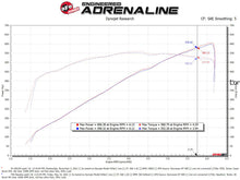 Charger l&#39;image dans la galerie, aFe Super Stock Pro Dry S Induction System 2021 RAM 1500 TRX V8-6.2L SC