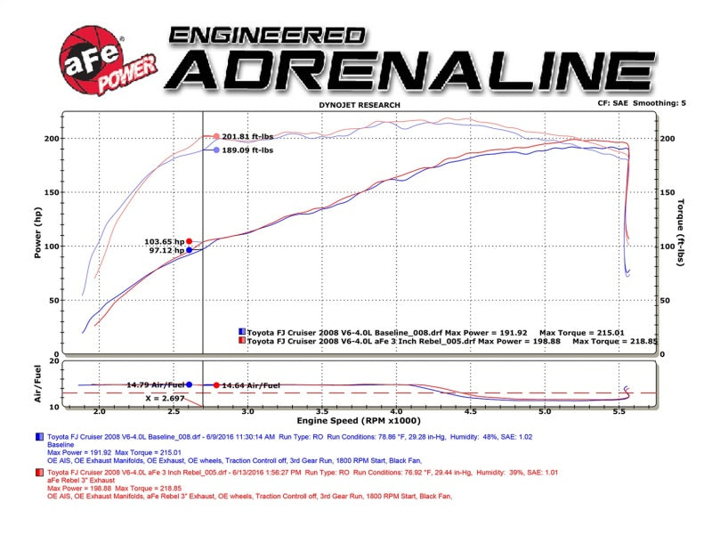 aFe MACH Force-Xp 3in - 2.5in SS Cat-Back Dual Exhaust w/Black Tips 07-14 Toyota FJ Cruiser 4.0L